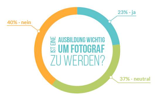 Statistik Ausbildung notwendig als Fotograf