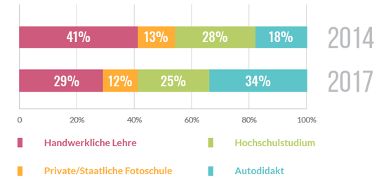 Statistik Ausbildung Fotograf