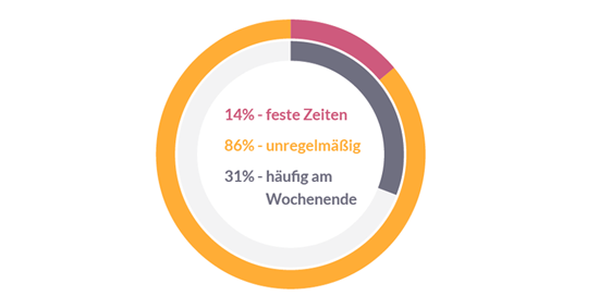 Arbeitszeiten Fotograf