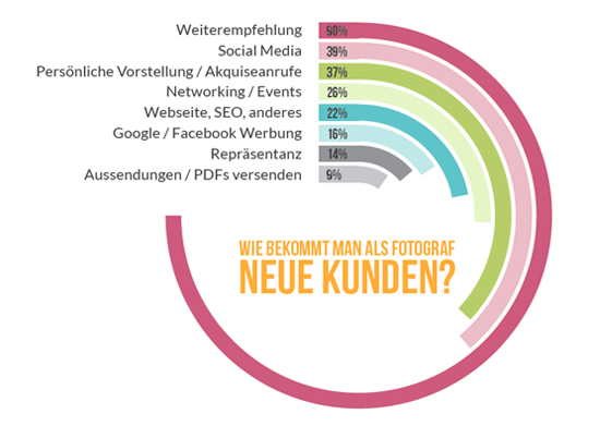 Wie gewinnt man Auftraggeber als Fotograf