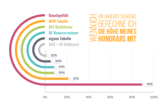 Kalkulation Hilfe Fotograf Statistik