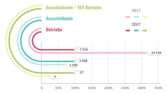 Chart wie viele Fotografen gibt es in Deutschland