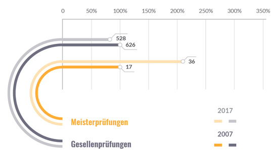 Chart wie viele Fotografen gibt es in Deutschland