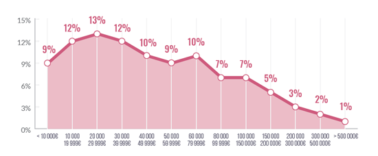 Jahresumsatz Fotograf Statistik Chart