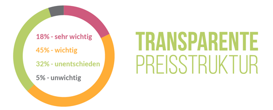 transparente Preisstruktur
