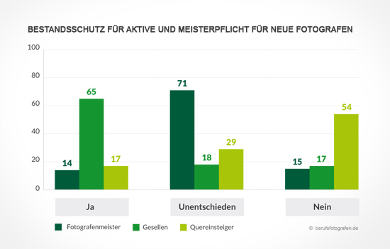 Bestandsschutz Fotografen Meisterpflicht