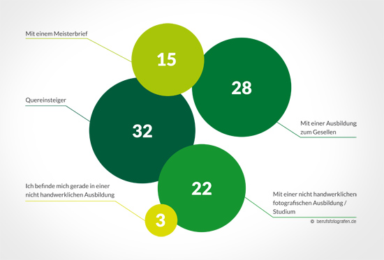 Umfrage Meisterpflicht Ausbildung Fotografen