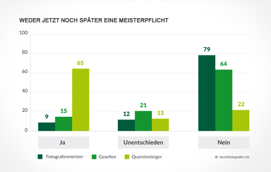 Jetzt oder später Meisterpflicht fotografie