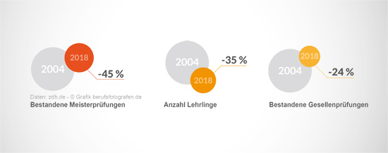 anzahl-meister-geselle-lehrlinge-fotografie-2004-2018_