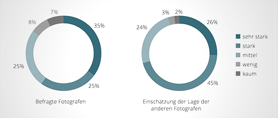 Auswirkung Corona Fotografen