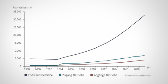 Chart Wie viele Fotografenbetriebe