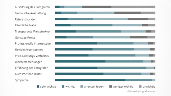 Fotograf Jobs - was wollen Kunden