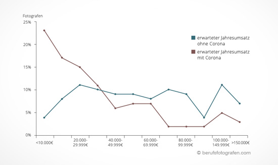Umsatz Fotograf Corona Einbußen Verdienst Rückgang