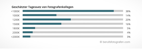 Tagessatz Gehalt Verdienst Fotografenkollegen