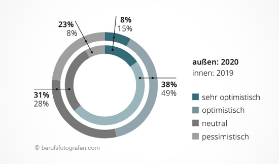 Zukunft Fotograf Entwicklung 